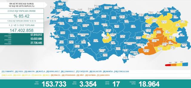 Türkiye'de 21 Nisan günü koronavirüs nedeniyle 17 kişi vefat etti, 3 bin 354 yeni vaka tespit edildi