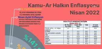 Birleşik Kamu-İş'ten 'Halkın Enflasyonu' Araştırması: Yurttaşlar Temel Gıda Ürünlerine Nisanda Yüzde 13,2 Oranında Daha Fazla Para Ödedi