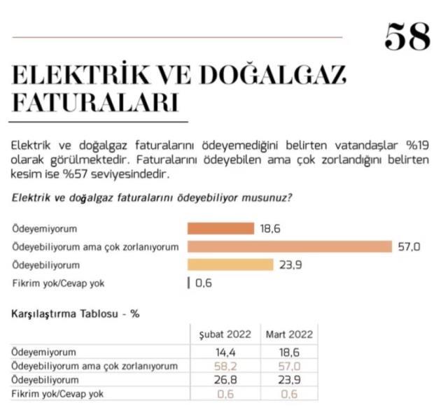 Kılıçdaroğlu'nu halkı çıkartan 'Fatura' anketi! Ödemekte zorlananların oranı yüzde 57 seviyesinde