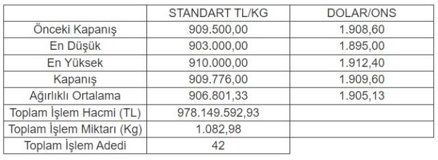 Altının kilogramı 909 bin 776 liraya yükseldi