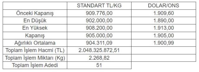 Altının kilogramı 905 bin liraya geriledi.