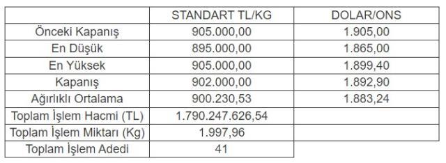 Altının kilogramı 902 bin liraya geriledi