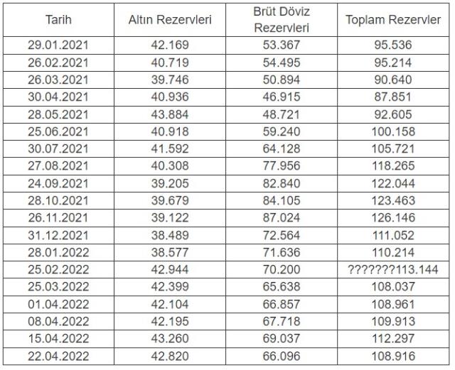 Merkez Bankası rezervleri 108,9 milyar dolar oldu Merkez Bankası rezervleri 108,9 milyar dolar oldu