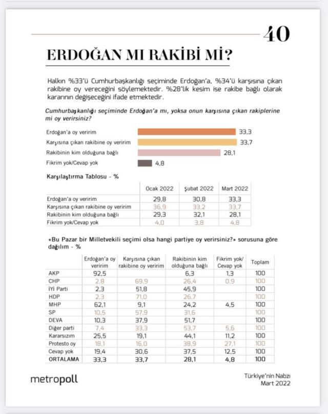 Son anketten kulisleri sallayacak sonuç! Erdoğan oylarını artırdı, kazananı yüzde 28'lik kesim belirleyecek