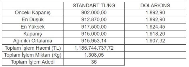 Altının kilogramı 915 bin liraya yükseldi