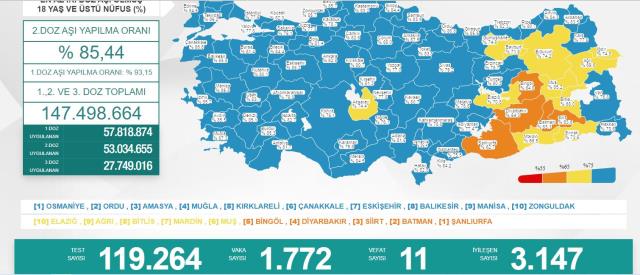 Koronavirüs tablosu açıklandı, vefat sayısının sıfırlanmasına çok az kaldı Koronavirüs tablosu açıklandı, vefat sayısının sıfırlanmasına çok az kaldı