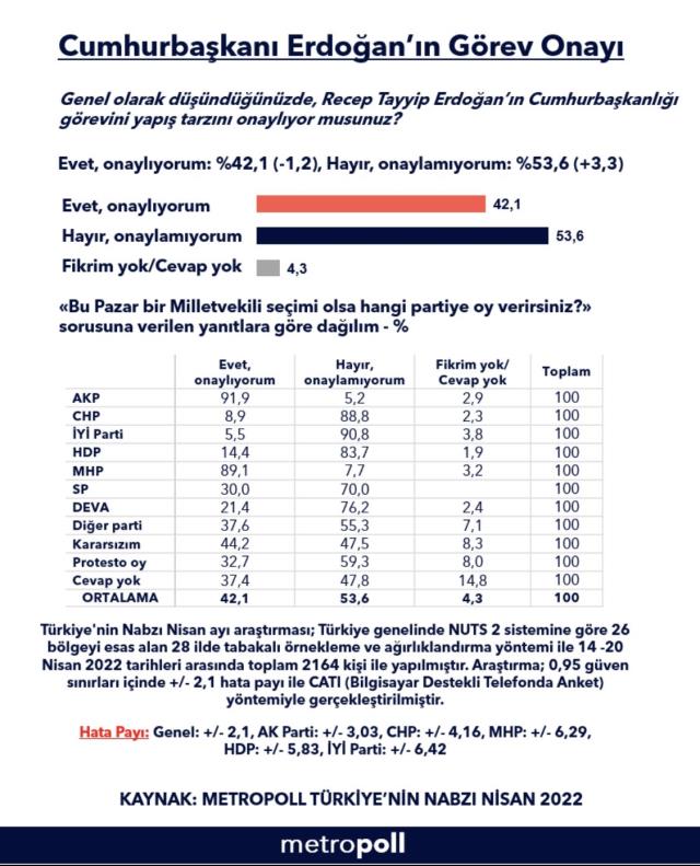 Son anketten Erdoğan'a kötü haber: Halkın yüzde 54'ü görev yapış tarzını onaylamıyor! Son anketten Erdoğan'a kötü haber: Halkın yüzde 54'ü görev yapış tarzını onaylamıyor!