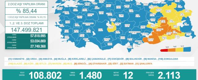 Türkiye'de 1 Mayıs günü koronavirüs nedeniyle 12 kişi vefat etti, bin 480 yeni vaka tespit edildi