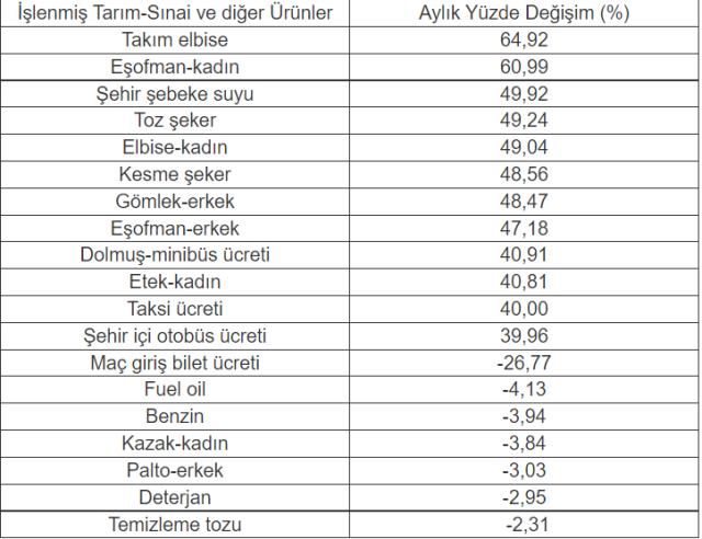İstanbul'da fiyatı en çok artan ve azalan ürünler açıklandı! Yüzde 65 oranında zamlanan takım elbise zirvede yer aldı İstanbul'da fiyatı en çok artan ve azalan ürünler açıklandı! Yüzde 65 oranında zamlanan takım elbise zirvede yer aldı