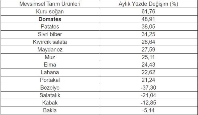 İstanbul'da fiyatı en çok artan ve azalan ürünler açıklandı! Yüzde 65 oranında zamlanan takım elbise zirvede yer aldı İstanbul'da fiyatı en çok artan ve azalan ürünler açıklandı! Yüzde 65 oranında zamlanan takım elbise zirvede yer aldı
