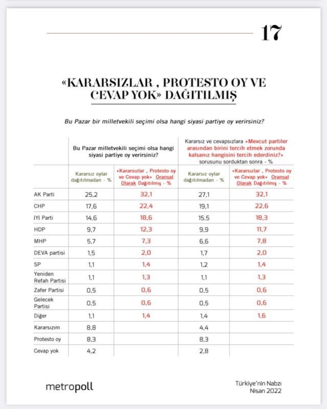 Seçim yaklaştı, anketler birer birer paylaşılıyor! İYİ Parti, kuruluşundan bu yana en yüksek seviyede