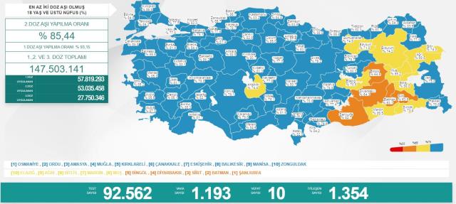 Türkiye'de 3 Mayıs günü koronavirüs nedeniyle 10 kişi vefat etti, bin 193 yeni vaka tespit edildi