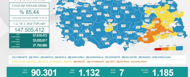 Türkiye'de 4 Mayıs günü koronavirüs nedeniyle 7 kişi vefat etti, bin 132 yeni vaka tespit edildi Türkiye'de 4 Mayıs günü koronavirüs nedeniyle 7 kişi vefat etti, bin 132 yeni vaka tespit edildi