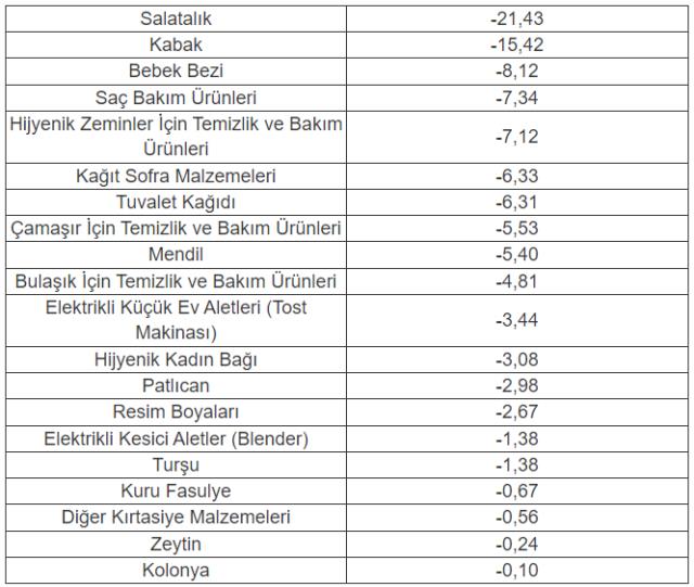 Nisan ayında fiyatı en fazla artan ürün yüzde 69,3 ile kuru soğan oldu