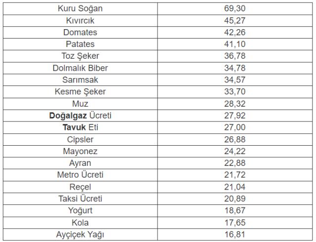 Nisan ayında fiyatı en fazla artan ürün yüzde 69,3 ile kuru soğan oldu