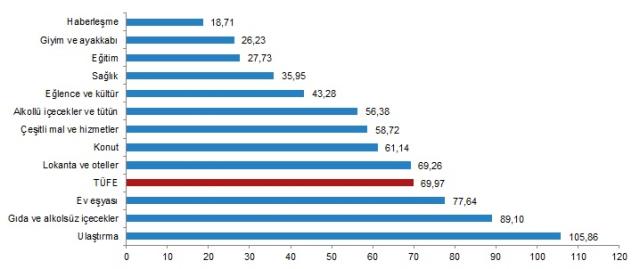 Son Dakika! Enflasyon nisan ayında yüzde 7,25 artarken, yıllık bazda yüzde 69,97 oldu Son Dakika! Enflasyon nisan ayında yüzde 7,25 artarken, yıllık bazda yüzde 69,97 oldu