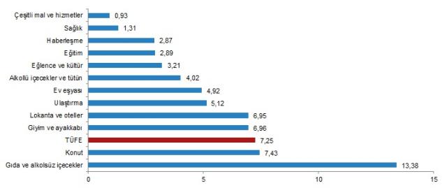Son Dakika! Enflasyon nisan ayında yüzde 7,25 artarken, yıllık bazda yüzde 69,97 oldu Son Dakika! Enflasyon nisan ayında yüzde 7,25 artarken, yıllık bazda yüzde 69,97 oldu