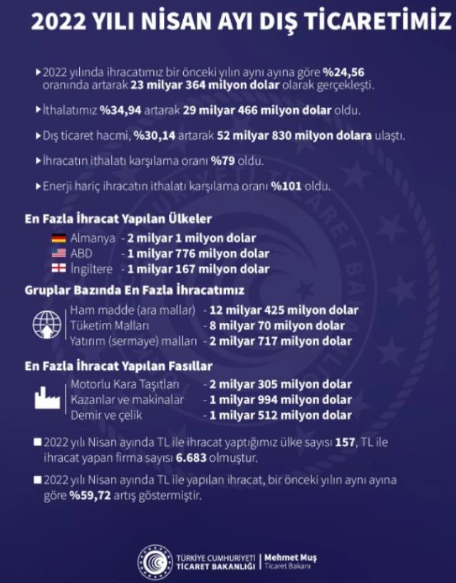 Son Dakika: İhracatta yeni rekor! Tüm zamanların en yüksek nisan ayı rakamı geldi Son Dakika: İhracatta yeni rekor! Tüm zamanların en yüksek nisan ayı rakamı geldi