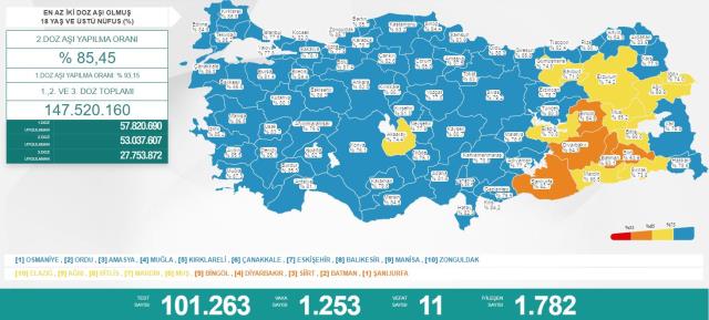 Türkiye'de 5 Mayıs günü koronavirüs nedeniyle 11 kişi vefat etti, bin 253 yeni vaka tespit edildi