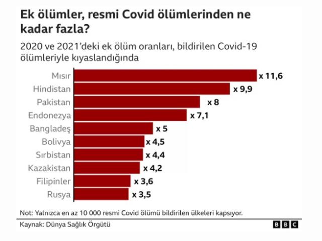 Dünya Sağlık Örgütü'nden Covid-19 ölümleri hesaplaması: Türkiye'de açıklananın 2,7 katı kişi hayatını kaybetti Dünya Sağlık Örgütü'nden Covid-19 ölümleri hesaplaması: Türkiye'de açıklananın 2,7 katı kişi hayatını kaybetti