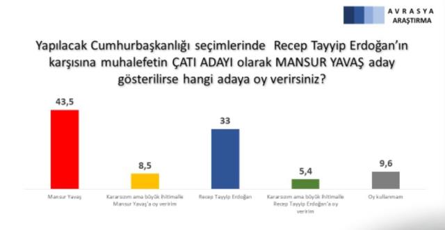 Cumhurbaşkanı Erdoğan'ın karşısında kimin şansı daha yüksek? İmamoğlu ve Yavaş arasında yüzde 1 fark var