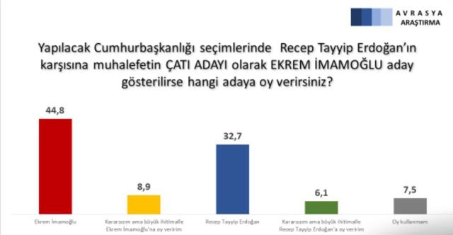 Cumhurbaşkanı Erdoğan'ın karşısında kimin şansı daha yüksek? İmamoğlu ve Yavaş arasında yüzde 1 fark var