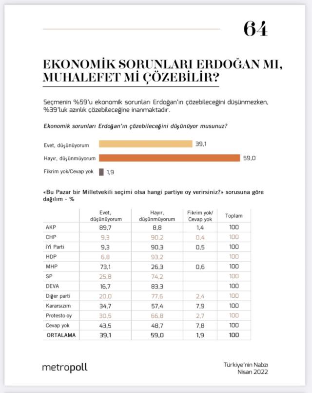 Türkiye halkı ekonomiyle ilgili ümidini yitirdi: Krizi ne Erdoğan ne hükümet ne de muhalefet çözebilir!