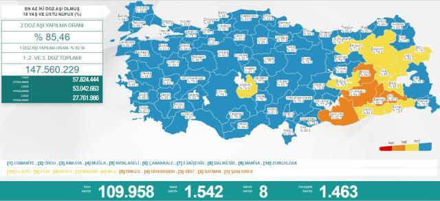 Türkiye'de 9 Mayıs günü koronavirüs nedeniyle 8 kişi vefat etti, bin 542 yeni vaka tespit edildi Türkiye'de 9 Mayıs günü koronavirüs nedeniyle 8 kişi vefat etti, bin 542 yeni vaka tespit edildi