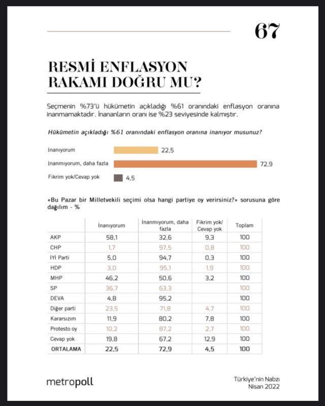 Vatandaşa TÜİK'in açıkladığı enflasyon verilerine inanmıyorsunuz? sorusu soruldu! Dikkat çeken cevaplar geldi