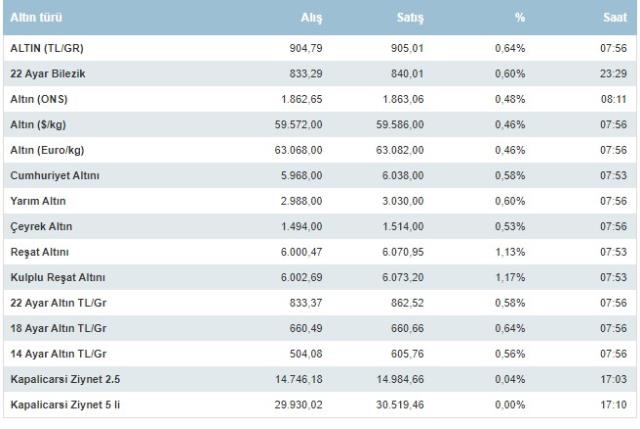 10 Mayıs altın fiyatları: Gram, çeyrek, yarım, tam altında son durum!