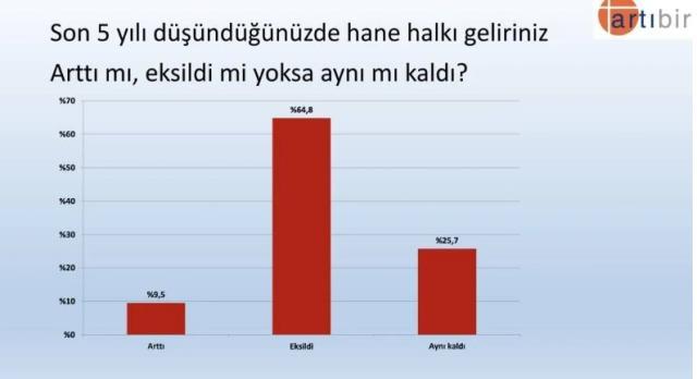 6'lı masanın oyu yüzde 50'e ulaştı! 'Erdoğan'a oy vermem diyenler' yüzde 49'a yakın