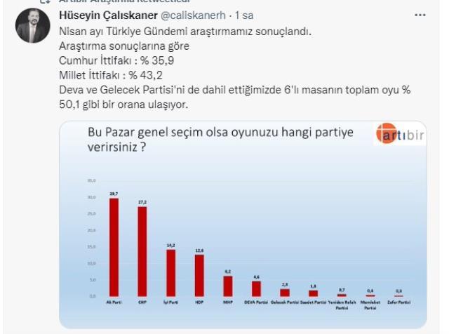 6'lı masanın oyu yüzde 50'e ulaştı! 'Erdoğan'a oy vermem diyenler' yüzde 49'a yakın