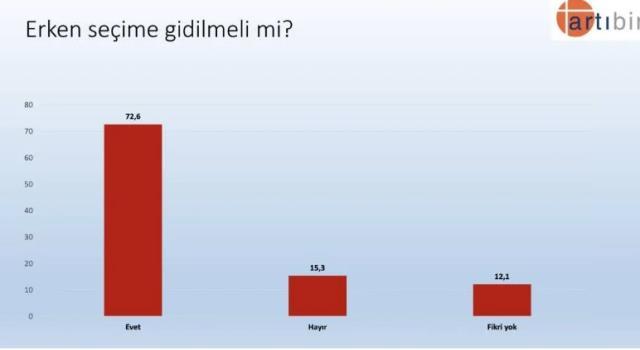 6'lı masanın oyu yüzde 50'e ulaştı! 'Erdoğan'a oy vermem diyenler' yüzde 49'a yakın