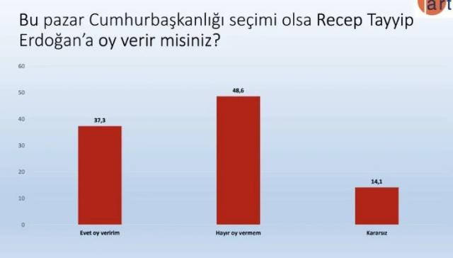 6'lı masanın oyu yüzde 50'e ulaştı! 'Erdoğan'a oy vermem diyenler' yüzde 49'a yakın