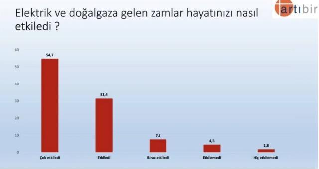 6'lı masanın oyu yüzde 50'e ulaştı! 'Erdoğan'a oy vermem diyenler' yüzde 49'a yakın