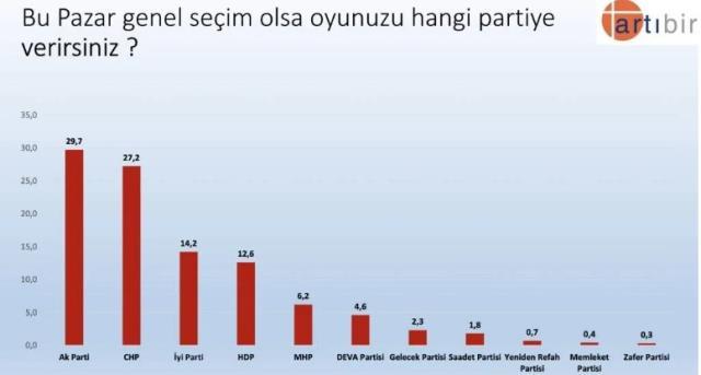 6'lı masanın oyu yüzde 50'e ulaştı! 'Erdoğan'a oy vermem diyenler' yüzde 49'a yakın