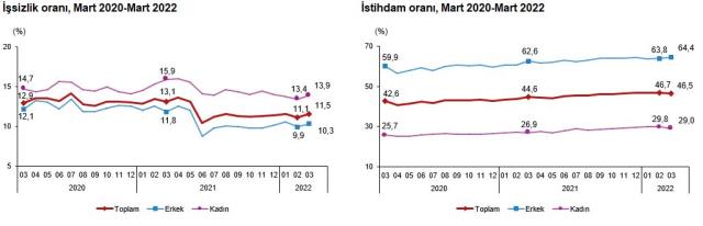 Son Dakika! Türkiye genelindeki işsiz sayısı martta 153 bin kişi artarak 3 milyon 894 bin kişi oldu Son Dakika! Türkiye genelindeki işsiz sayısı martta 153 bin kişi artarak 3 milyon 894 bin kişi oldu