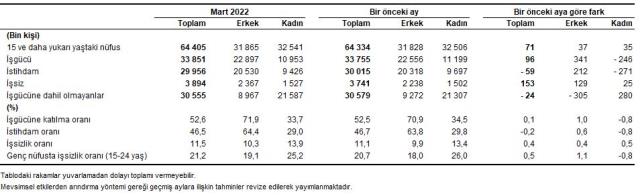 Son Dakika! Türkiye genelindeki işsiz sayısı martta 153 bin kişi artarak 3 milyon 894 bin kişi oldu Son Dakika! Türkiye genelindeki işsiz sayısı martta 153 bin kişi artarak 3 milyon 894 bin kişi oldu