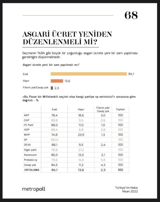Vatandaşa 'Asgari ücrete yeni bir zam yapılmalı mı?' sorusu soruldu! Hem AK Partililer hem de CHP'liler 'evet' dedi