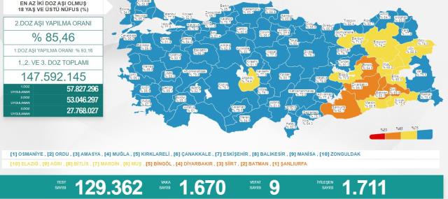 11 Mayıs 2022 koronavirüs tablosu açıklandı! 1670 vaka tespit edildi, 9 kişi vefa etti 11 Mayıs 2022 koronavirüs tablosu açıklandı! 1670 vaka tespit edildi, 9 kişi vefa etti