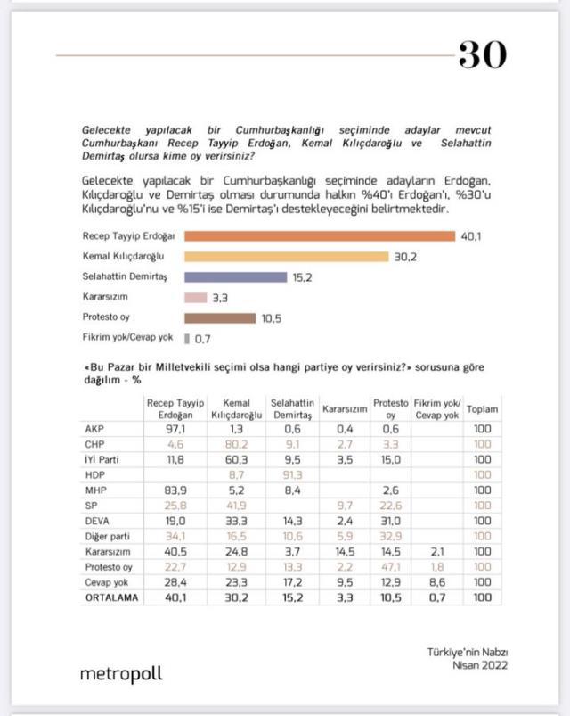 Cumhurbaşkanlığı seçiminin birinci tur anketine ilişkin sonuçlar paylaşıldı! Erdoğan en yakın rakibine 10 puan fark attı Cumhurbaşkanlığı seçiminin birinci tur anketine ilişkin sonuçlar paylaşıldı! Erdoğan en yakın rakibine 10 puan fark attı
