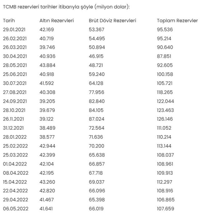 Merkez Bankası rezervleri 107,7 milyar dolar oldu Merkez Bankası rezervleri 107,7 milyar dolar oldu