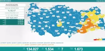 Koronavirüste Bugün: 7 Kişi Hayatını Kaybetti; 1534 Kişi Pozitif Çıktı