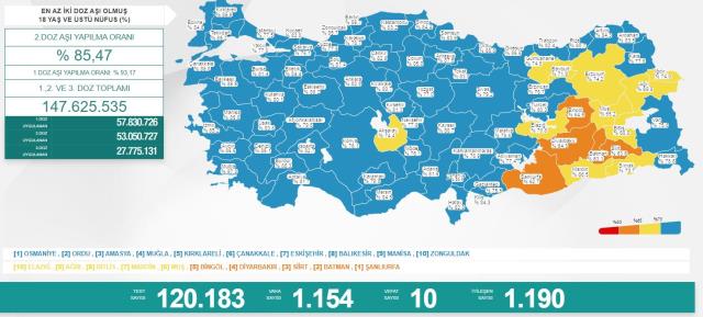 Türkiye'de 15 Mayıs günü koronavirüs nedeniyle 10 kişi vefat etti, bin 154 yeni vaka tespit edildi