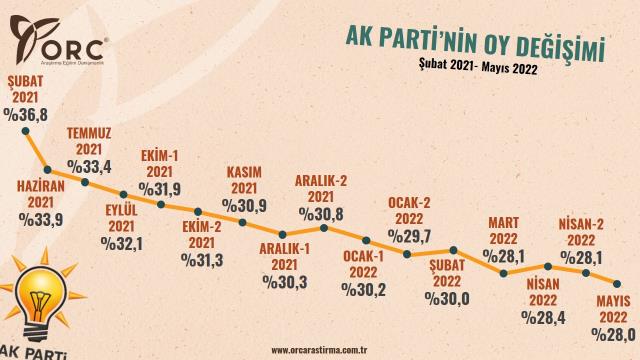 Partilerin oylarındaki 15 aylık değişim: AK Parti eridi, İYİ Parti katlandı