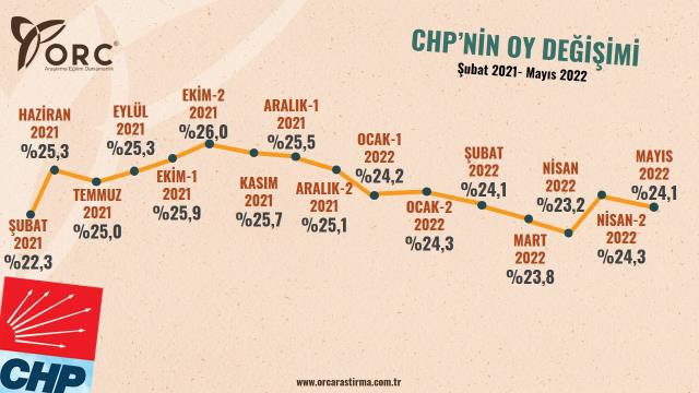 Partilerin oylarındaki 15 aylık değişim: AK Parti eridi, İYİ Parti katlandı
