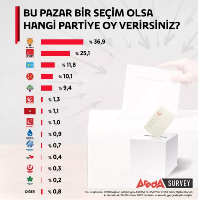 Son seçim anketinde MHP'den yüzde 10.1 sürprizi, Ümit Özdağ'ın partisinin oy oranı da dikkat çekti