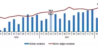 Tüik: İthalat Birim Değer Endeksi Bir Yılda Yüzde 33,7 Arttı