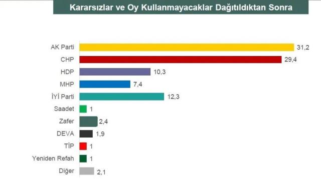 Anketlerde halkın tercihi muhalefetin cumhurbaşkanı adayı oldu! Erdoğan'a 17,8'lik fark...