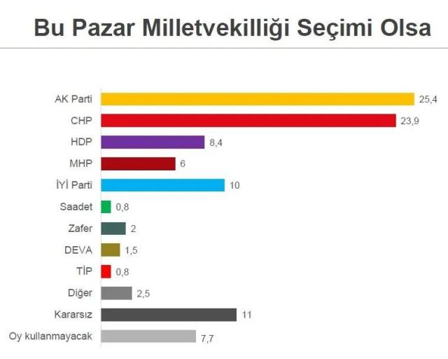 Anketlerde halkın tercihi muhalefetin cumhurbaşkanı adayı oldu! Erdoğan'a 17,8'lik fark...